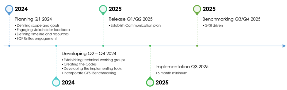 SQF Edition 10 Timeline