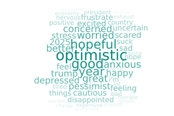 Word cloud of how grocery shoppers are feeling as of September 2025. 